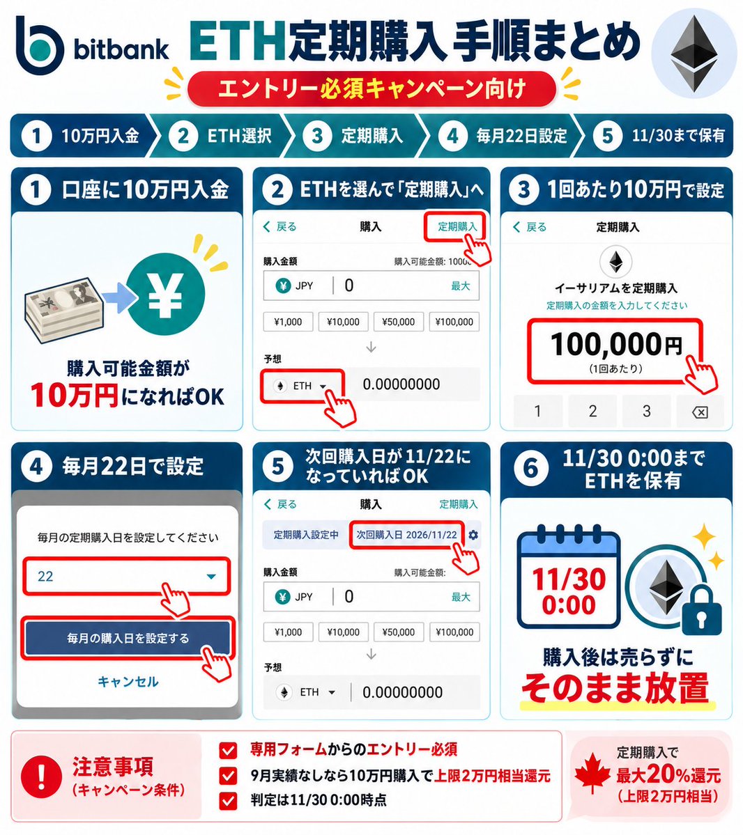 mozu_by's tweet photo. これやってきた！！ETH定期購入で20%還元はアツい😳🔥ビットバンクが激アツキャンペーン開始‼️
https://t.co/3JQjk9K8Md
早速10万円定期購入設定してきたよ〜！！
11月22日の日付指定で買い付けてみた！
日付はあとから変えられるのでとりあえずこれで️⭕️
11月30日までいじらず保有必要！！

【条件】
✔ ETH定期購入額の20%をETHで還元 
✔ 10万円購入で最大2万円相当もらえる🎁 
✔ 既存ユーザーも対象！ 
✔ 11/23(月)23:59まで

【参加方法】
① キャンペーンにエントリー 
② ETH定期購入を設定・購入 
③ 11/30(月)0:00の判定までETHを保有

⚠️9月に定期購入していた人は増額分のみ対象。

Bitbank開設まだの方はリプ⬇