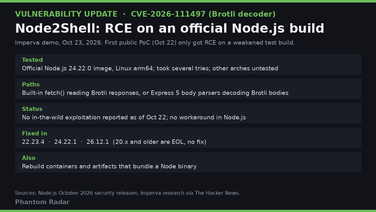 phantmradar's tweet photo. Node2Shell: Imperva got code execution on an official Node.js 24.22.0 build (Linux arm64) with crafted Brotli data (CVE-2026-111497). Express 5 body parsers decode Brotli bodies, so those routes are reachable. No in-the-wild use yet. Fixed in 22.23.4, 24.22.1, 26.12.1 #NodeJS https://t.co/KP1OfcuHXU
