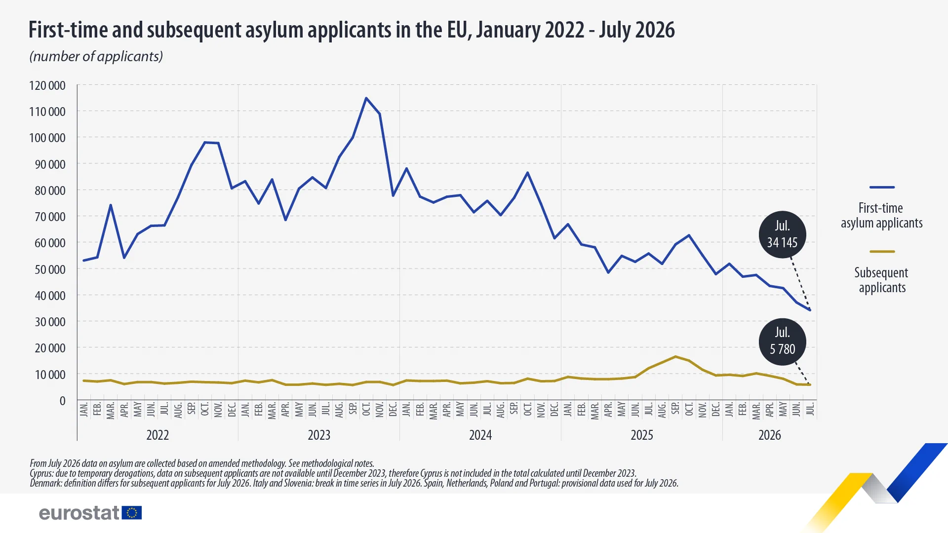 Eurostat line chart showing First-time and subsequent asylum applicants in the EU, January 2022 - July 2026, number of applicants.