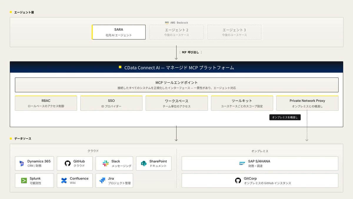 CDataJapan's tweet photo. 【 #MCP 導入事例】
Adobe ATSE が MCPを導入、12の社内チームが参加して接続先のシステムは3から10以上へ🚀

・「新しいユースケースが増えるたびにボットを構築して保守する状態を何とかしたい」
・試験導入を終えたいま、Connect AIで収集したクエリログによるエージェント利用状況の可視化を開発中

🧱構成：MCP の入口を1つに
・CData Connect AI 上にデータレイヤーを作り、業務システムを単一のエンドポイントとして公開
→ AWS Bedrock のエージェントがこのエンドポイントを直接呼び出し
・選定基準はリアルタイムアクセス、オンプレとクラウドの両対応、ロールベースのアクセス制御など

🌐 接続性：作り直さずに足していく
・オンプレの SAP S/4HANA は Private Proxy Network で、パブリックインターネットに公開せずに接続
・Dynamics 365、SharePoint、Slack、Jira なども、新しい連携プロジェクトなしで同じデータレイヤーに追加

🔐 ガバナンス：範囲を絞って渡す
・ユースケースごとに使えるツールとデータソースを決め、SSO で Adobe の ID プロバイダーと認証をつなぐ
・範囲を絞るとエージェントの精度が上がり、トークン消費も効率的に

 事例の詳細は👇