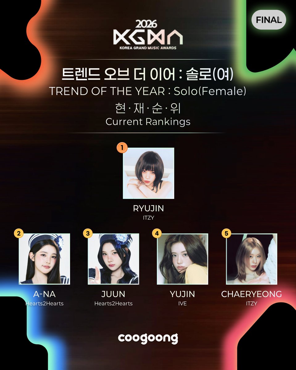 coogoong's tweet photo. 💫2026 KGMA💫

⏰파이널 투표 마감 D-1⏰
🏆팬 투표 100%로 결정! 트로피를 수상하게 될 아티스트는?

🔥트렌드 오브 더 이어 : 솔로(여) 
📊현재 순위 TOP 5

🥇#RYUJIN #류진 
🥈#A_NA #에이나 
🥉#JUUN #주은
4️⃣ #YUJIN #유진  
5️⃣ #CHAERYEONG #채령  

🔗 투표하러 가기
https://t.co/TvlcCPoYDZ

#2026KGMA #KGMA