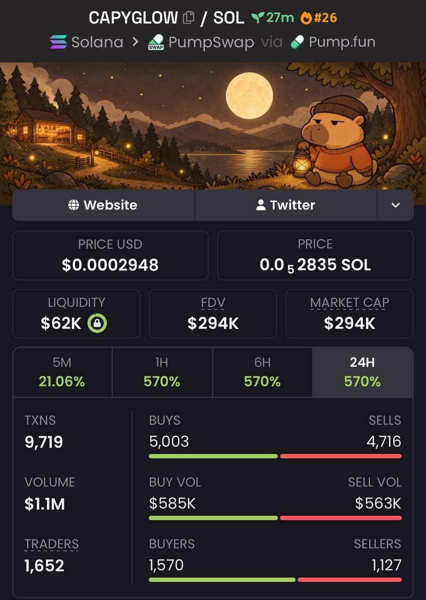 lari_riguelme's tweet photo. 🦫 $CAPYGLOW — $294K MC 🚀✨

From $26K to $294K — 11.3X growth! 📈 The capybara is glowing brighter! 👀💎

📲 More calls and updates in my TG — DM me to join my VIP TG!

CA: "4C8xh6tW9wbeG7vX2DwmPJasXL7fQ6dUiNMCneu8pump"

#CAPYGLOW #Solana #Memecoin #CryptoAlpha #bbvpicks4 https://t.co/5hupqRk66J