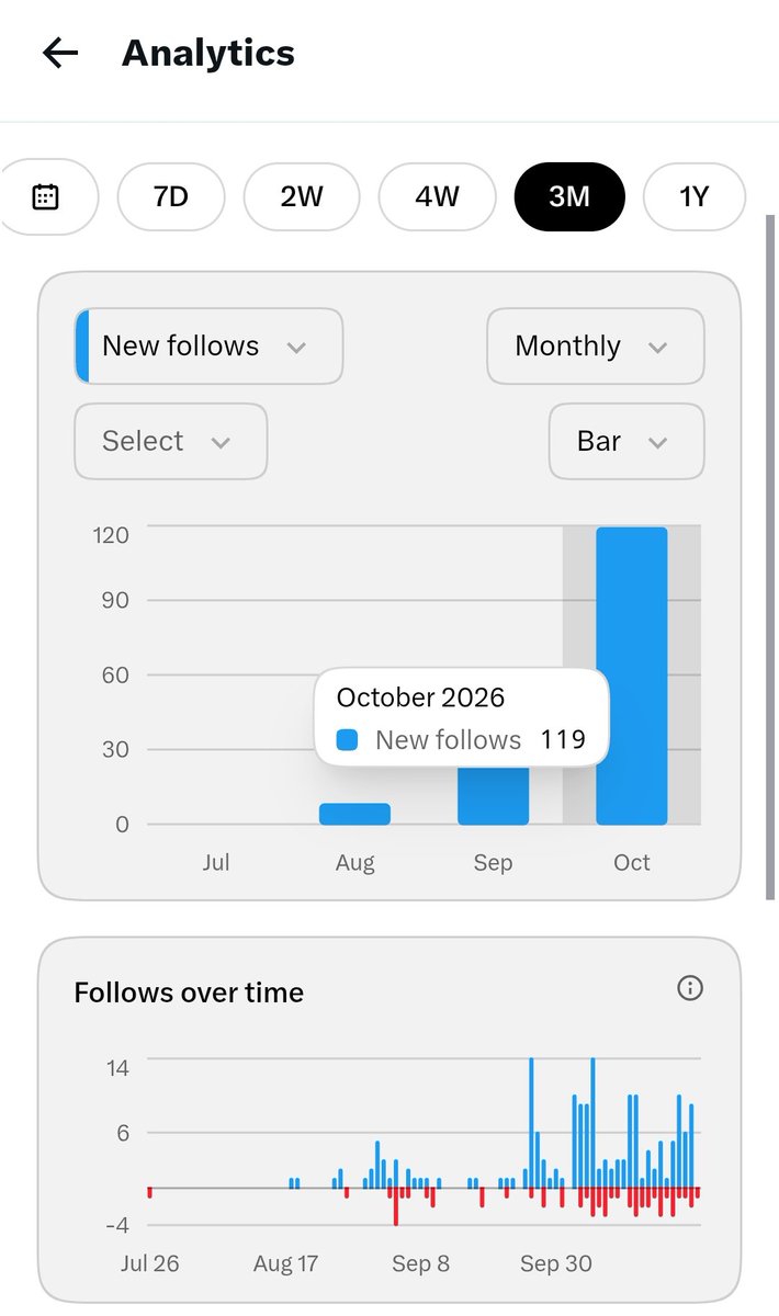 solobuildpro's tweet photo. 30 days ---> 120 followers 

1.5k impressions 

90 verified followers 

A small win to share with @X 

Grateful for this.

These are the stats since I took x seriously ,inspired by fellow people.

Target is to reach this by Dec'26.

If Any strategy to achieve it earlier , share your experiences.