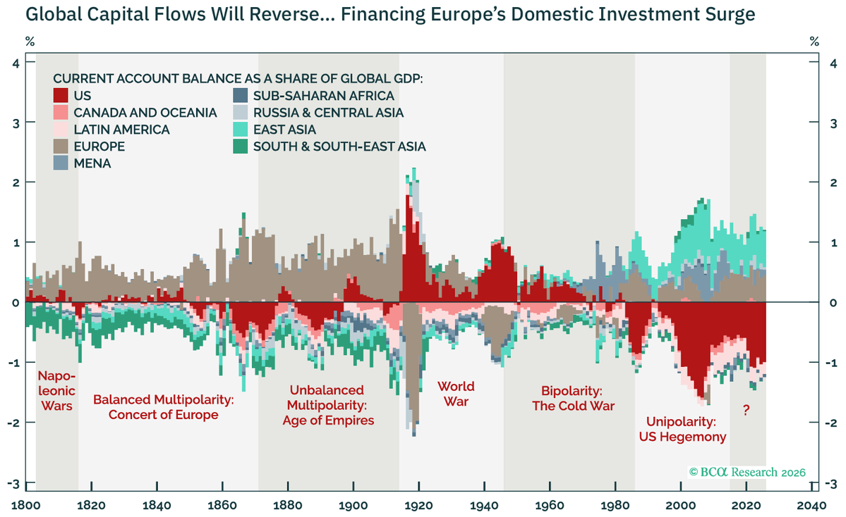 tleilax___'s tweet photo. The US capital needs are entirely funded by Europe and China.

As the US is becoming adversarial, those much needed capital flows will be stopped if not reversed. https://t.co/Y8ls4zqTd1