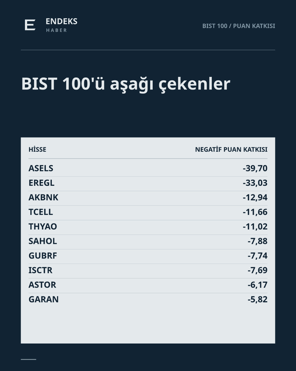 endeks_haber's tweet photo. 📊 BIST 100’ü aşağı çeken hisseler

#ASELS −39,70 puan
#EREGL −33,03 puan
#AKBNK −12,94 puan
#TCELL −11,66 puan
#THYAO −11,02 puan
#SAHOL −7,88 puan
#GUBRF −7,74 puan
#ISCTR −7,69 puan
#ASTOR −6,17 puan
#GARAN −5,82 puan

Veriler değişebilir. #Borsa #BIST100 https://t.co/yx2wMVylzm