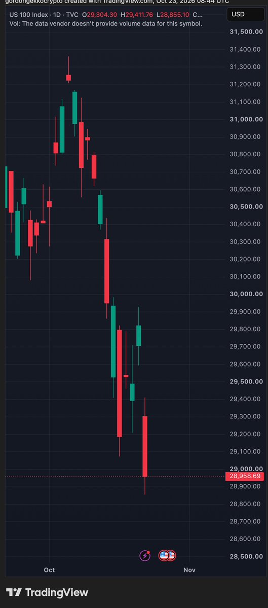 GordonGekko's tweet photo. Remember who warned you about the GREAT rotation?

The Nasdaq continues is decline as I mentioned a few months ago.

Now, can you guess where this capital is going next? https://t.co/Hgvyb2XqHc
