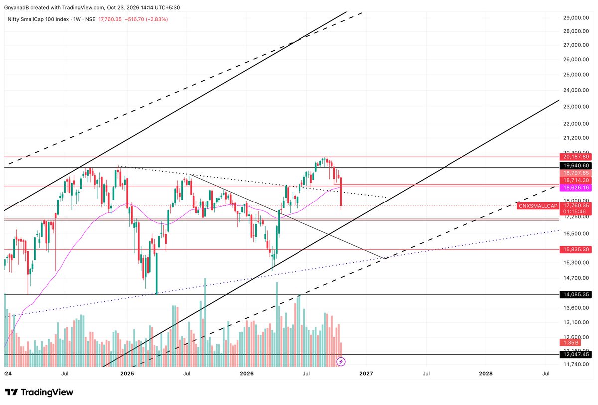 Asset_Architect's tweet photo. Smallcap 100 | CMP 17,760 📉

If you had acted on my warning a day ago, you could’ve protected some capital.

Some relief bounce may emerge from Tuesday, but the larger weekly trend remains bearish until the chart proves otherwise.

Don’t mistake a bounce for a trend reversal. ⚠️ https://t.co/VVfmCHrJaI