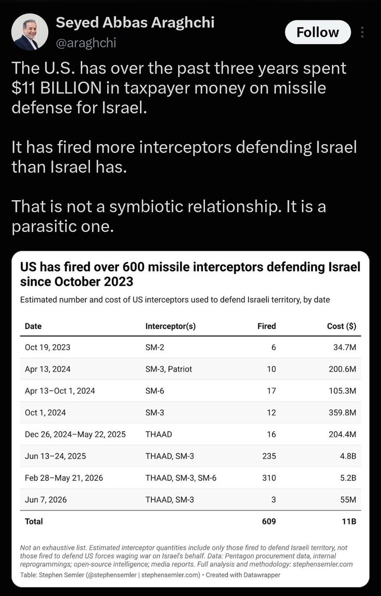 NecaForce's tweet photo. Arakchi: The United States has spent $11 billion of American taxpayers' money on Israel's missile defense system.

Over the past three years, the United States has spent $11 billion from the taxes of American citizens on Israel's missile defense system. In fact, the United States has deployed more interceptor missiles to protect Israel than Israel itself.

This is no longer a relationship based on mutual benefit, but a parasitic and one-sided connection.