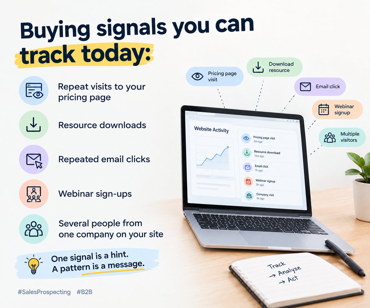 mariaoffial22's tweet photo. Buying signals you can track today:

👀 Repeat visits to your pricing page
📥 Resource downloads
📧 Repeated email clicks
🎥 Webinar sign-ups
👥 Several people from one company on your site

One signal is a hint. A pattern is a message. 💡

#SalesProspecting #B2B https://t.co/DGGjk66omK