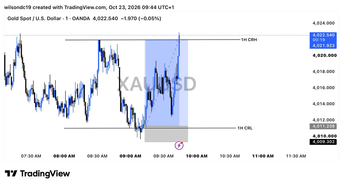 wilz_02's tweet photo. Happy birthday to me from XAU 😮‍💨📊📉📈 https://t.co/QYVUKtkbY9