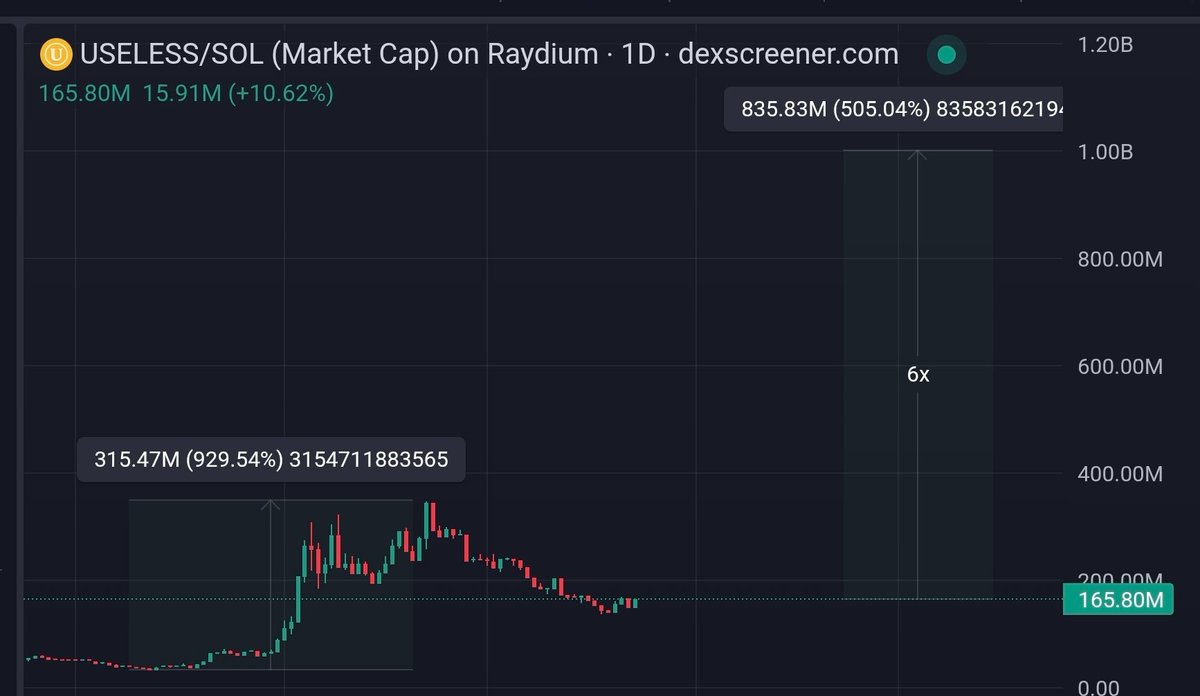 Altsteinn's tweet photo. easiest +500% trade you can take this cycle is buying $USELESS here

and it's realistic cus we saw what's possible with the first leg last month, +930% in ~30D

after this cool off, the next leg takes us to a new ATH and then $1B MCap

easy targets tbh. https://t.co/fPc1zEY8fn