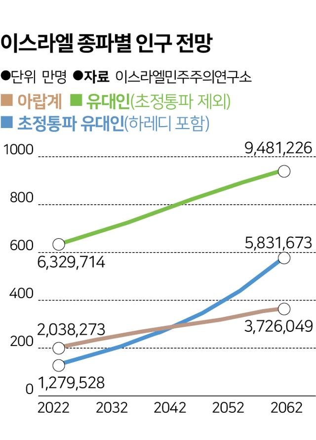 aina0660's tweet photo. 하레디가 여성인권말살로 만든 7.0이라는 미친 출생률로 이스라엘 인구의 14%를 먹고 점점 더 성장중이여서 이스라엘 정치판 자체를 먹음 점점 더 이스라엘이 극단적이게 되는것도 이 영향임

무슬림 지금도 30만명정도 있는데 본격적으로 열으면 인구 금방 늘어나서 2백만 이럴거임 5%만 되도 국힘이랑 민주당이랑 몇퍼센트 가지고 엄청 싸우는데 캐스팅보트되서 후보들이 당연하게 무슬림정책을 공약으로 내놓는 사회가 올수도 있음 이슬람은 종교가 아니라 체제여서 사회전체를 바꾸려고함