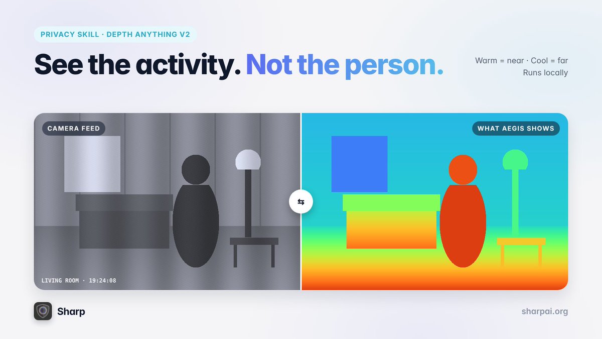 sharpai_org's tweet photo. Want a camera in the living room without anyone feeling watched?

Aegis has a depth-map privacy mode. The live feed turns into colors by distance, so you see that someone walked in, not who they are or what they wear.

Runs locally with Depth Anything v2. https://t.co/LuvMQ2xuXn