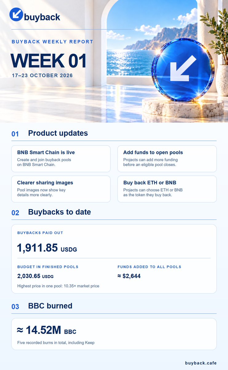 buyback_cafe's tweet photo. Buyback Week 01 is here ☕️

To date, 1,911.85 USDG has been claimed from closed pools, and ≈14.52M BBC has been burned across five recorded burns.