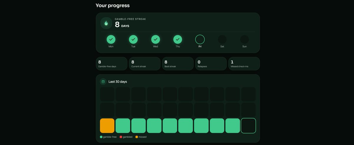 nomorebetsapp's tweet photo. A small update to NoMoreBets💚

Your progress now tells a more complete story:
🔥 Current & best streak
✅ Total gamble-free days
🔴 Relapses
🟠 Missed check-ins
Because progress isn’t just about keeping a streak alive. It’s about building a better relationship with yourself, one day at a time.
#NoMoreBets #GamblingRecovery