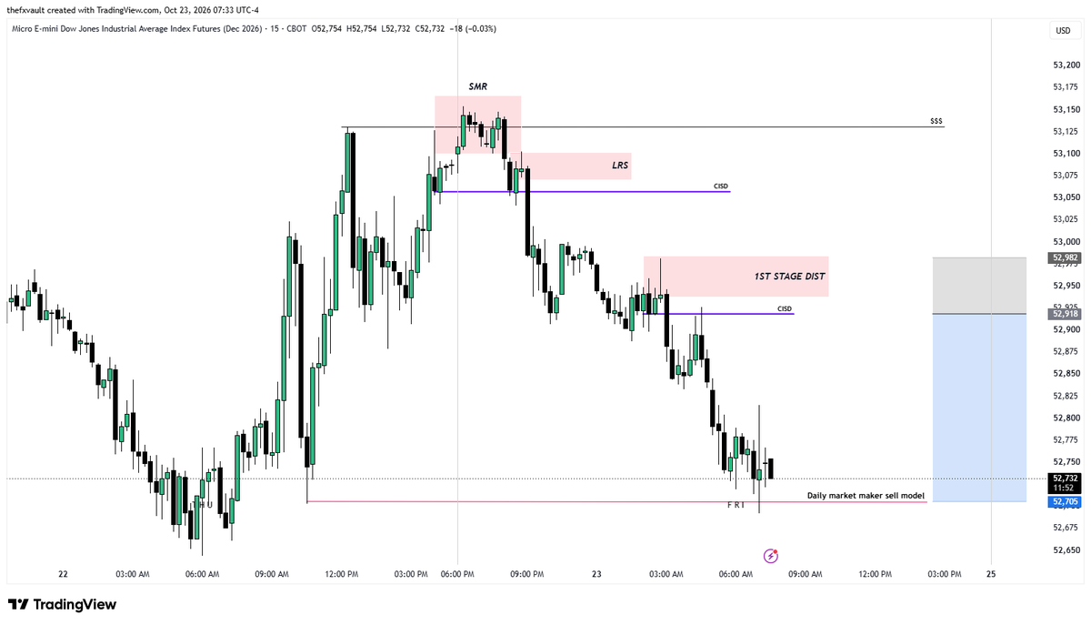 Thefxvault_'s tweet photo. $YM beautiful market maker sell model delivered.

#US30 https://t.co/sGpxHHcaF6