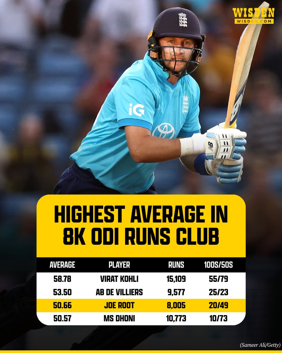 WisdenCricket's tweet photo. 34 players have scored 8,000 men’s ODI runs, and only two have done so at a better average than Joe Root🏴󠁧󠁢󠁥󠁮󠁧󠁿

#Cricket #ENGvSL https://t.co/pAmkCyqRr7