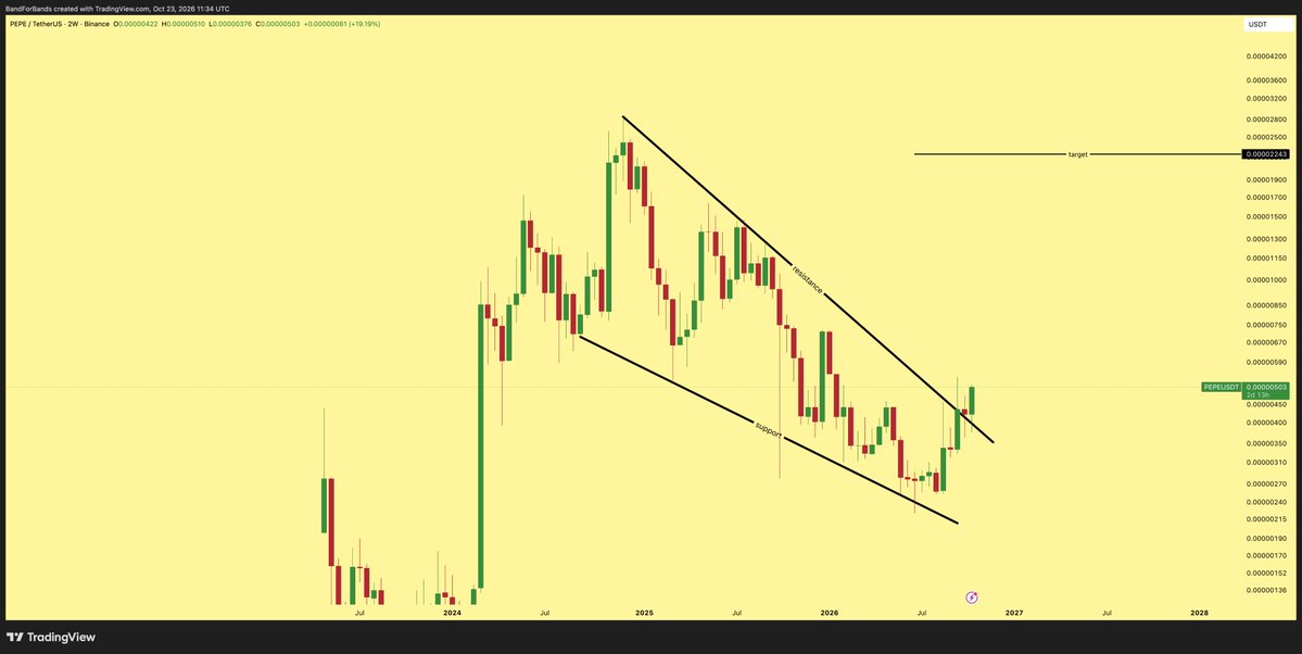 BFB's tweet photo. $PEPE two week up 19% to 0.00000503, back above 0.000005 and doubled off the June low near 0.0000025. The wedge broke, the retest held, and the bigger timeframe now confirms it. Next stop is the January spike near 0.0000072. Target 0.0000224, roughly 346%. https://t.co/8k757TVYgS