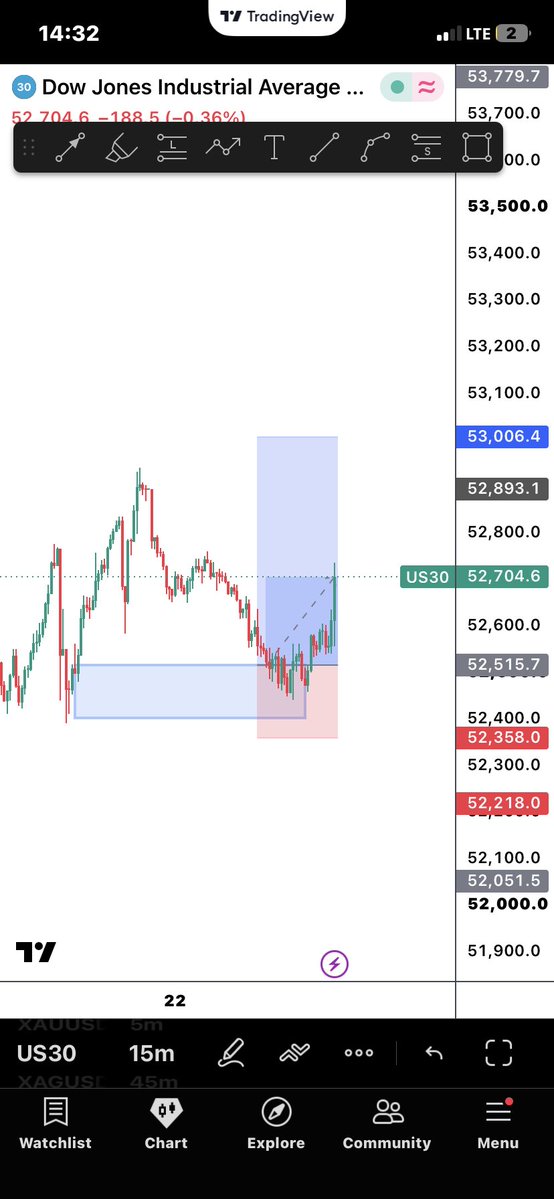CaptainIB_'s tweet photo. THE FASTEST 1k$ I’ve made this year ….
Btw took this trade out of boredom 

And signal was shared to my free community on telegram (LINK IN BIO) 

Let’s do small 100$ giveaway today 

What can 100usd do for you today ! https://t.co/mvLGI8UNq0