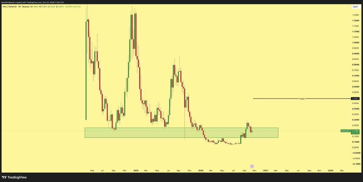 BFB's tweet photo. $ENA weekly green at 20 cents after three red weeks, bouncing from the same zone that caught the August 2024 and June 2025 lows. Lost it last winter, reclaimed it in September, now defending it. The retest looks done. Target 49 cents, roughly 146% away. https://t.co/clpA4x6UMr