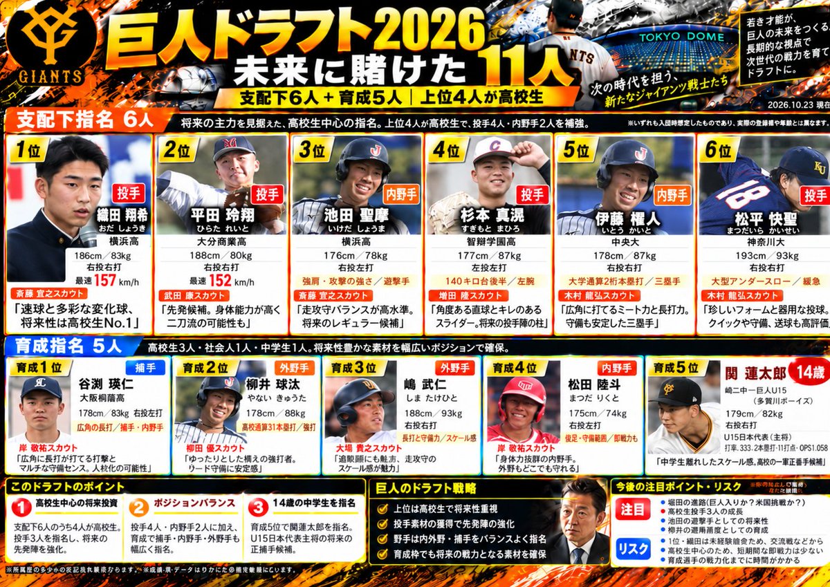 oasis_cocone's tweet photo. 巨人ドラフト2026、未来を担う11人を徹底解説！ https://t.co/r169TauFcg