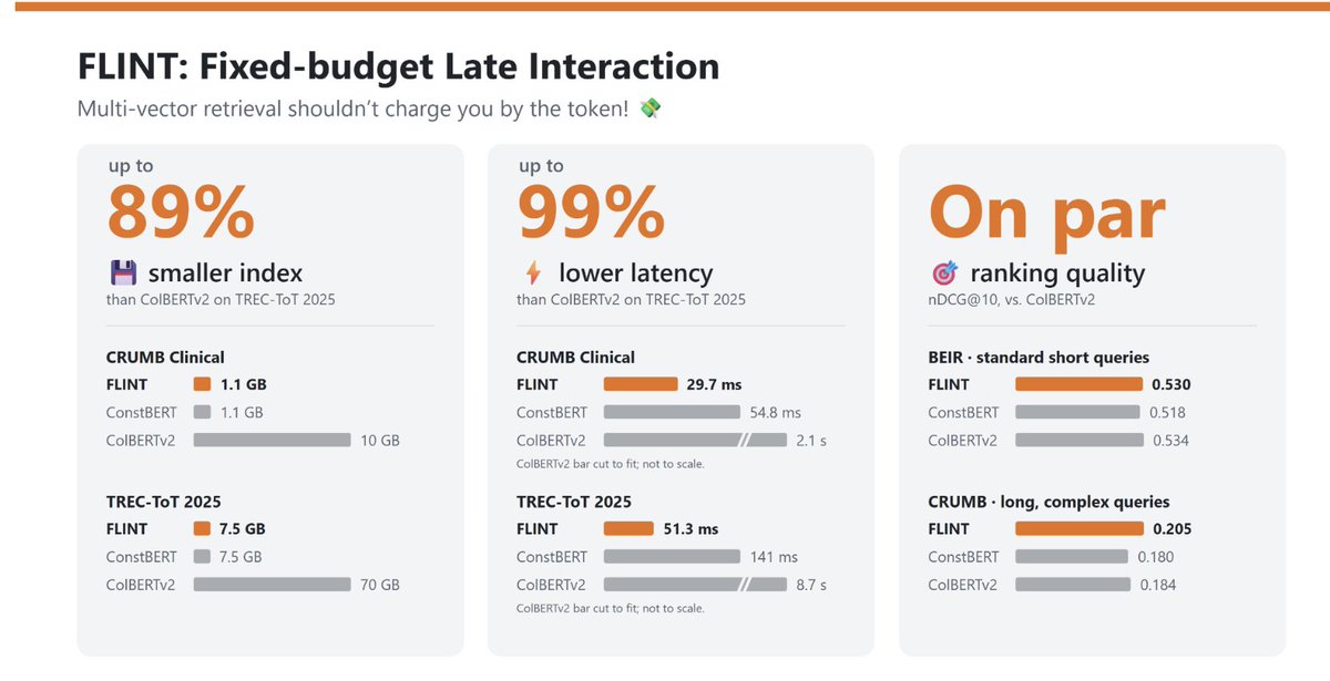 NegarEmpr's tweet photo. 1/ 💰Multi-vector retrieval shouldn’t charge you by the token!
🎉 Excited to share FLINT (Fixed-budget Late INTeraction), a late-interaction retriever designed for long, complex queries with up to 89% reduction in index and 23-170× faster retrieval latency.⚡

🎛️ FLINT gives a vector-budget knob to balance storage, latency, and quality.

📄 Paper: https://t.co/GO5yum1763

How does it work? 🧵

ColBERT stores and compares one vector per token. FLINT pools every query and every document into a fixed number of vectors, so there’s far less to store and far fewer comparisons at search time.