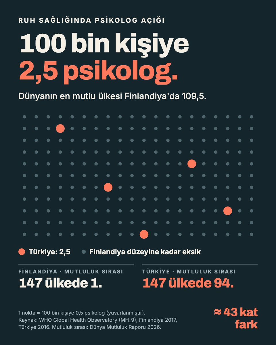 Psikonix's tweet photo. Tablo çok net: Dünyanın en mutlu ülkesi Finlandiya’da 100 bin kişiye 109,5 psikolog düşerken Türkiye’de bu sayı sadece 2,5! Tam 43 kat fark var. Toplum sağlığını ve mutluluğunu yükseltmek için 38 binlik alımda rekor kontenjan şart!
#HatırlatmaktaFaydaVar
@drmemisoglu @suayipbirinci @DrYerebakan @saglikbakanligi