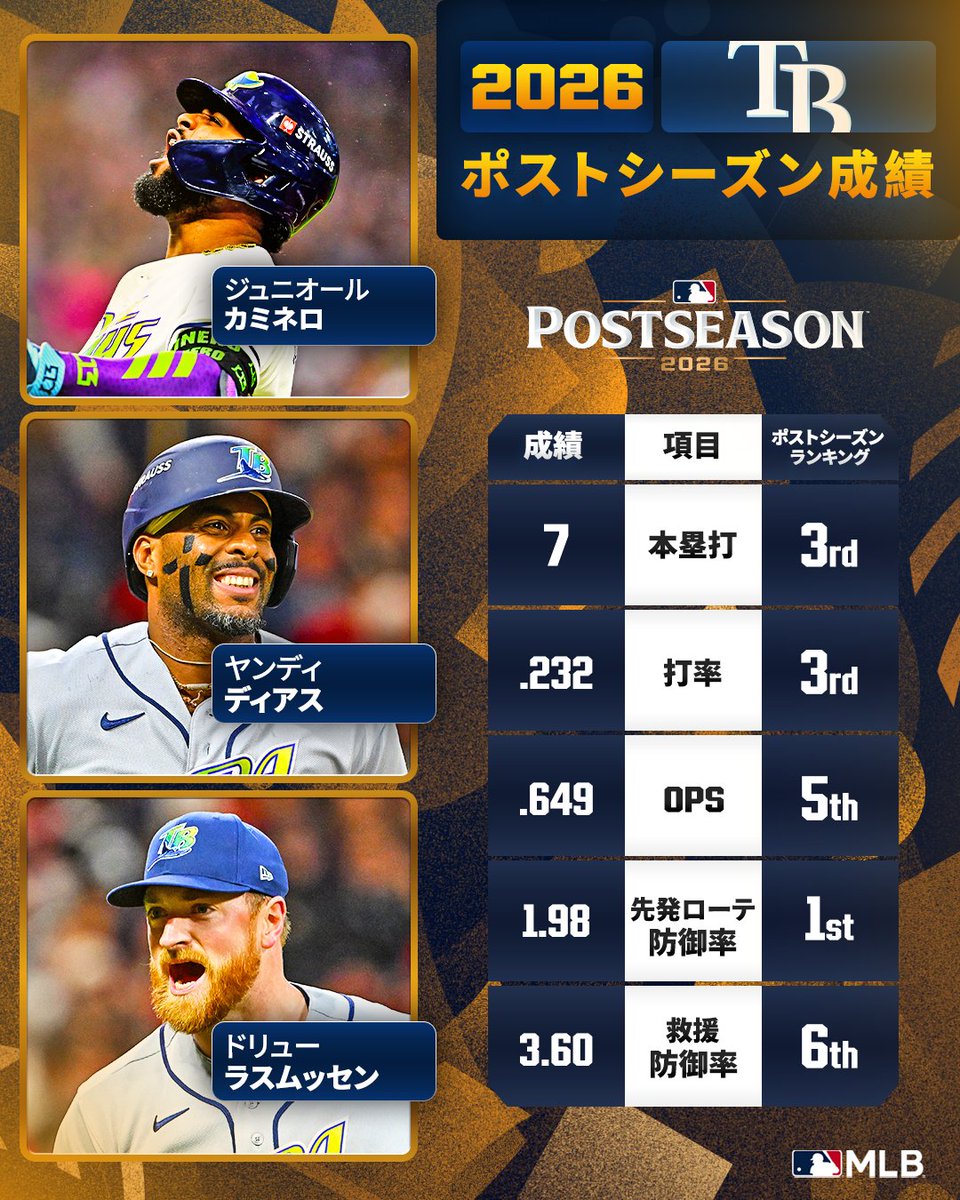 MLBJapan's tweet photo. 10月の #レイズ の成績はこちら🚀
打撃陣も好調、そして先発陣は防御率1.98と非常に強力👊🏻
ワールドシリーズの舞台ではどんな活躍を見せる？👀

#インフォグラフィック
#ポストシーズン2026 https://t.co/wwGO0Oly5e
