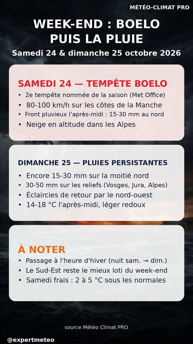 PatrickMarliere's tweet photo. 🌧️ Week-end perturbé : Boelo samedi (80-100 km/h près de la Manche), pluies persistantes dimanche — et passage à l'heure d'hiver. #météo #Boelo #weekend #expertmeteo https://t.co/V2cpGc9rVV
