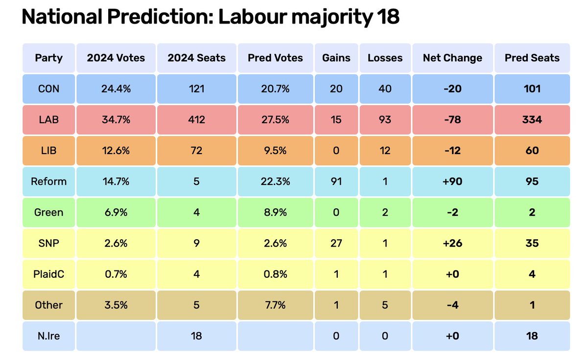 DPJHodges's tweet photo. Significant moment. Based on the latest aggregate of the polls,  Labour is now on course for an overall majority. https://t.co/hNY5pyZ4lz