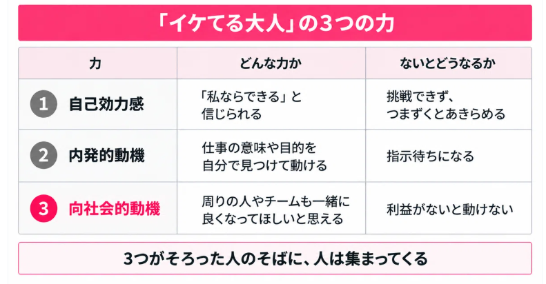keijishiraishi's tweet photo. あなたはイケてる大人？
早稲田大学ビジネススクールで研究された「イケてる大人の定義」がコレ↓
ちなみに３つとも満たしてないとダメだそうです https://t.co/OWonxroeUM