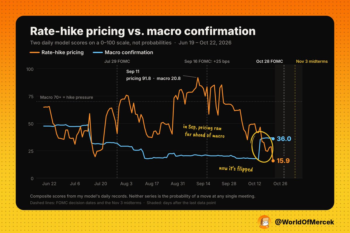 WorldOfMercek's tweet photo. The market has almost stopped worrying about another Fed hike.

The data haven't moved on quite as quickly.

That's the setup going into next week's FOMC meeting, the last one before the November 3 midterms.

In September, the Fed raised rates by 25 bps. Markets had already priced that move aggressively, with the pricing side of my model peaking at 91.8 on September 11, while the macro side sat at just 20.8.

Today that relationship looks almost reversed. The economic conditions that could support another hike have strengthened since September, while the rate-hike pricing side of the model has fallen sharply.

As of now, market pricing sits at 15.9 and macro confirmation at 36.0. Both are 0–100 scores from my model, not hike probabilities, and the macro side only signals real pressure for a hike above 70. Neither one is saying another hike is imminent. The interesting part is the gap between them.

Markets look increasingly comfortable with the idea that the September hike may have been enough. The incoming data aren't giving me the same level of comfort yet.

With the midterms only days after the meeting, there's an obvious question here: does the Fed become more cautious because an election is so close? The last three midterm cycles suggest proximity alone hasn't stopped it from tightening.

In 2014, Janet Yellen's Fed met six days before the election. Rates stayed unchanged, but the Fed ended its QE3 asset purchase program.

In 2018, Jerome Powell's Fed held its final pre-election meeting 41 days before the vote and raised rates by 25 bps.

In 2022, Powell's Fed met just six days before the midterms and raised rates by 75 bps.

So two of the last three pre-midterm meetings delivered a rate hike, while the other ended QE. That obviously doesn't mean elections have no influence on the environment around the Fed. But history makes it hard to argue that being close to an election, by itself, prevents the Fed from tightening when it thinks the economy requires it.

My base case this time is that Warsh leaves rates unchanged next week. What I care about more is what he says about December. At the September meeting, 16 of 18 officials projected another hike before year-end. If October is a hold, December is the only meeting left for it.

If the Fed holds but starts leaning harder into another hike later in the year, the market could get the October decision right and still be too relaxed about the path that follows. Pricing one meeting correctly is not the same thing as pricing the next few months correctly.

That's the gap I'll be watching next week.