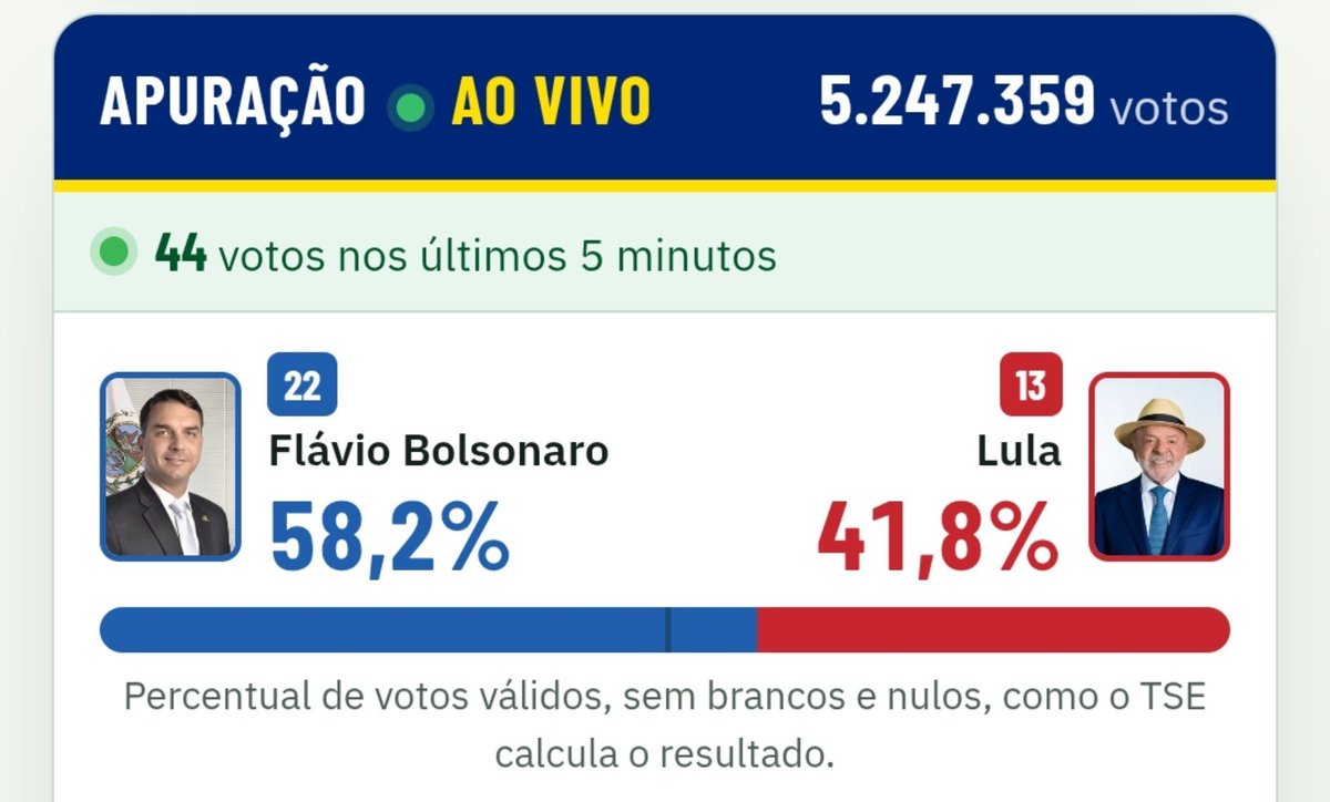 hacker_real1's tweet photo. #Eleições2026 

🚨 05:59h 

Flávio Bolsonaro: 58,2%
Lula: 41,8% 

📥 Total de votos: 5.247,359 votos. 

👉🏻 Vote: https://t.co/6tWAOulUVM https://t.co/4IPfg1UOin