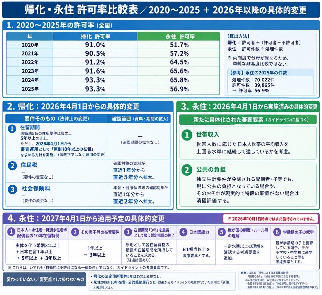 SekaisenKansoku's tweet photo. あまり知られていないようなので改めて。

「帰化申請」は「筒抜け同然」にしてあります。

なぜなら、「新しい日本人」
これこそ、高市政権の狙いだからです。

だから、厳格化するのは永住申請だけ。
帰化制度の重要部分には触らない。

むしろ、一方だけ厳格化することで、逆に帰化に誘導出来る。

「みんなー、こっちの方が簡単だよー」
と言ってるようなもの。

数年後には、多くの移民が投票所に向かっている姿が想像出来てしまいます。