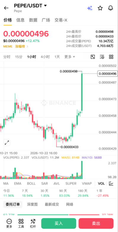 hhh_susan's tweet photo. $PEPE 可能要动了？🐸

OI 持续增加，价格却没怎么动，值得关注。

ETF 申请修正案已更新，若后续真的获批，我认为至少有一倍的预期空间。

币股、隐私炒了一轮，Meme 却缺少新催化。若 PEPE 打开 ETF 通道，资金可能重新聚焦头部 Meme。

下一波 Meme 热潮，会轮到 PEPE 吗？ https://t.co/aJcPtC9Av0