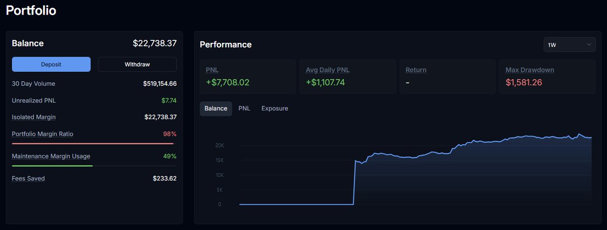 testovsky_eth's tweet photo. got few DMs why I don't try @variational_io instead of @arcus_xyz

well, I actually gave it a try last few days

this was my first and last week on variational

sent 15k to check how it works, done like 400k volume on x1/x2 leverage and got ~20 points but using it is just pain the ass

why?
- high spreads even with x1/x2 low margin positions
- OI cap on most intresting pairs
- liquidation price is a joke
- no TWAP 

I don't want to FUD your bags and hope you can get $185 pp but it's honestly not for me (no hard feelings, var has tons of users and volume so they dont need me there)

I am still using Lighter/Extended/Hyperliquid but got long term positions with size there and looking for side hustle

wagmi frens
