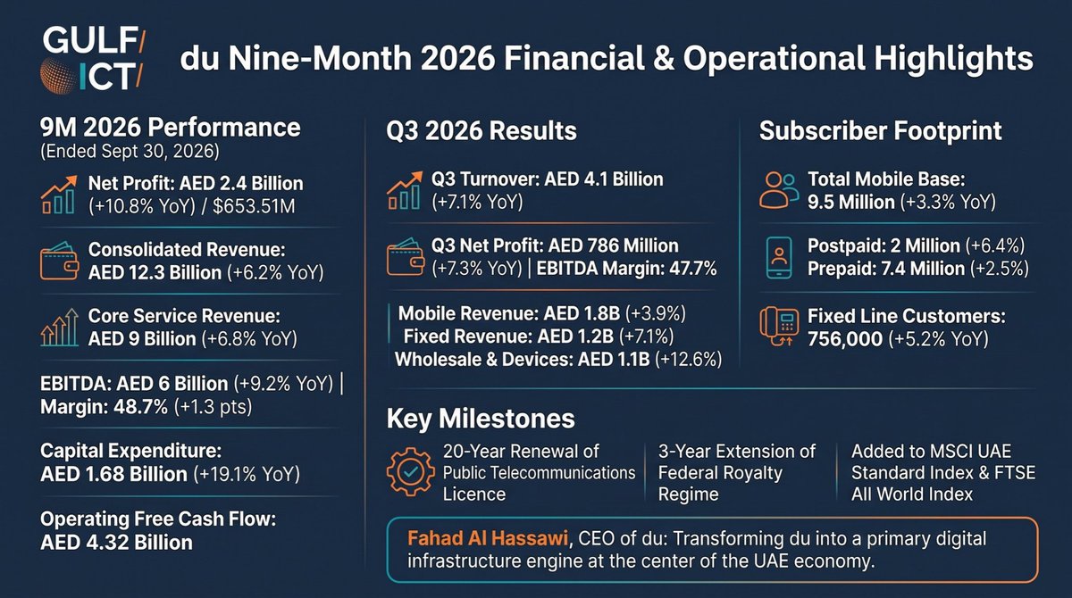 GulfICTnews's tweet photo. du is keeping its growth momentum in 2026. 🇦🇪📈

9M results:

💰 Revenue: AED 12.34B (+6.2%)
📊 EBITDA: AED 6.01B (+9.2%)
✅ Net profit: AED 2.42B (+10.8%)
Led by CEO Fahad Al Hassawi, du continues to expand beyond connectivity into digital services.
@dutweets

https://t.co/cs4yZ2GgMS

#UAE #du #Telecom #GulfICT