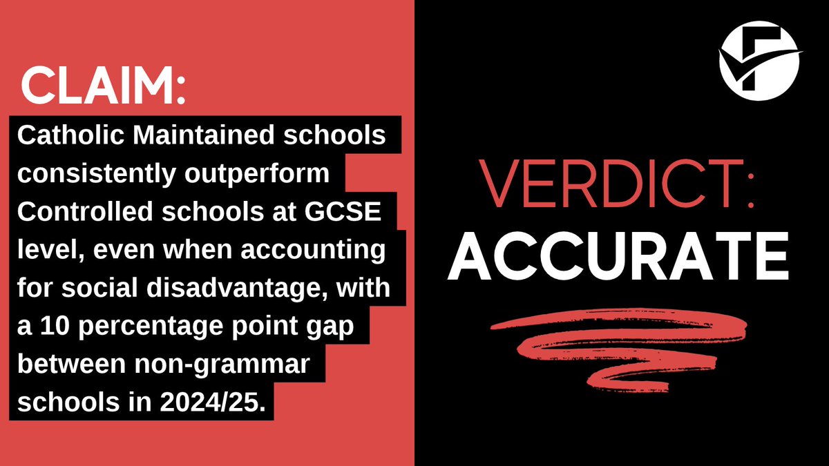 FactCheckNI's tweet photo. 📚 Do Catholic Maintained schools outperform Controlled schools at GCSE level?

Education Minister Paul Givan claims they do, even when accounting for social disadvantage.

🔎 We examined the evidence.

✅ Our verdict: ACCURATE

Read the full fact check 👇 https://t.co/kEHxICIeim