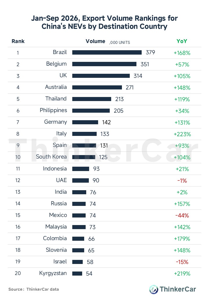 thinkercar's tweet photo. Jan-Sep 2026, Export Volume Rankings for China's NEVs by Destination Country
➡️Brazil led with 379k units (+168%). Belgium (351k) and the UK (314k) followed closely, forming the top tier.
➡️Europe saw explosive growth, with Italy (+223%), Germany (+131%), and Slovenia (+148%) posting staggering growth.
➡️Asia-Pacific stayed strong: Australia (271k, +148%) and Thailand (213k, +119%) both topped 200k units, while South Korea (125k) and Malaysia (73k) doubled.
#ChinaNEV #EVExports #AutoIndustry