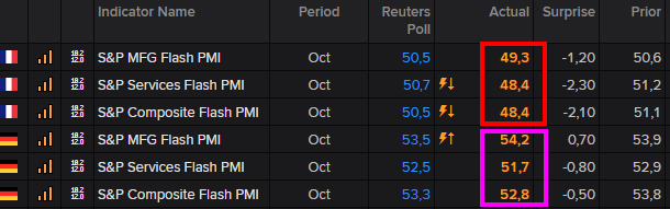 ABaradez's tweet photo. Indices d'activité PMI 

France🇫🇷 vs Allemagne🇩🇪  

no comment... https://t.co/SnhXar1Po2