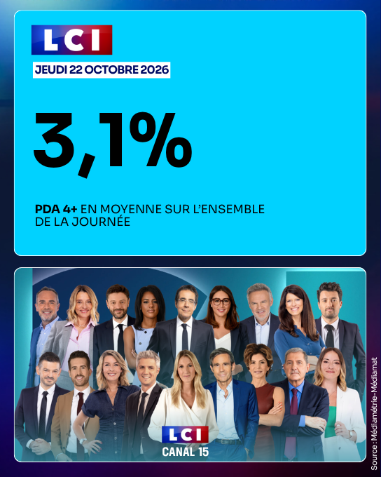 TF1Pro's tweet photo. #Audiences @LCI - Jeudi 22 octobre 2026

✅ 3,1% de PdA 4+ sur l'ensemble de la journée https://t.co/01bCkr64QM