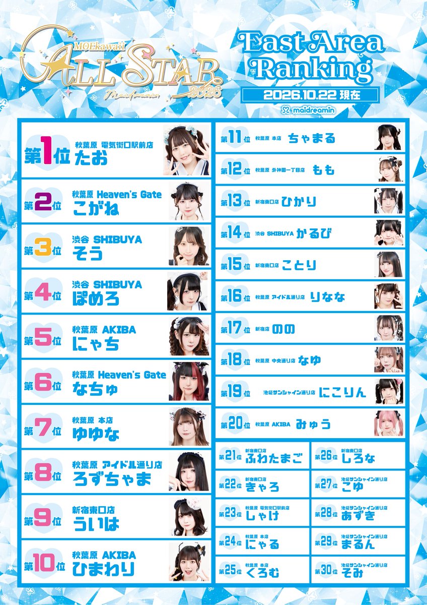 maidreamin_app's tweet photo. 🌟MOEkawaii ALL☆STAR2026 中間ランキング🌟

ただいまファン投票開催中❣
MOEkawaii ALL☆STAR2026 中間ランキングのお知らせです💗

ランキングはこちら▷▷▷
https://t.co/4wKwh9Usa5 https://t.co/ivkq0fiSAf