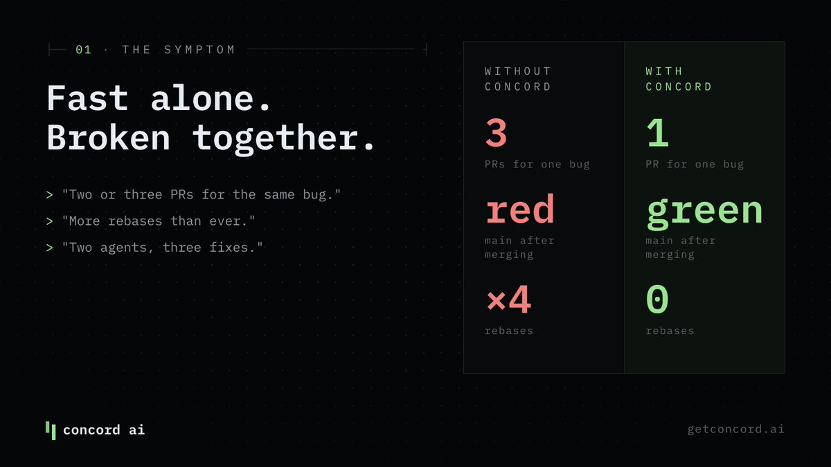 useconcord's tweet photo. Fast alone. Broken together.

Run 2-3 coding agents on one repo and you get:
→ 3 PRs for one bug
→ red main after merging
→ rebase after rebase

The fix isn't a smarter agent. It's letting agents see each other's work before they edit. https://t.co/Hhfb6yuGFW