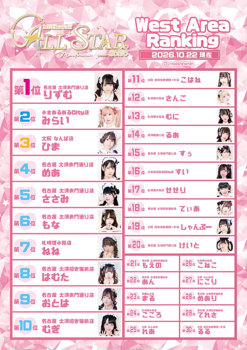 maidreamin_app's tweet photo. 🌟MOEkawaii ALL☆STAR2026 中間ランキング🌟

ただいまファン投票開催中❣
MOEkawaii ALL☆STAR2026 中間ランキングのお知らせです💗

ランキングはこちら▷▷▷
https://t.co/4wKwh9Usa5 https://t.co/ivkq0fiSAf