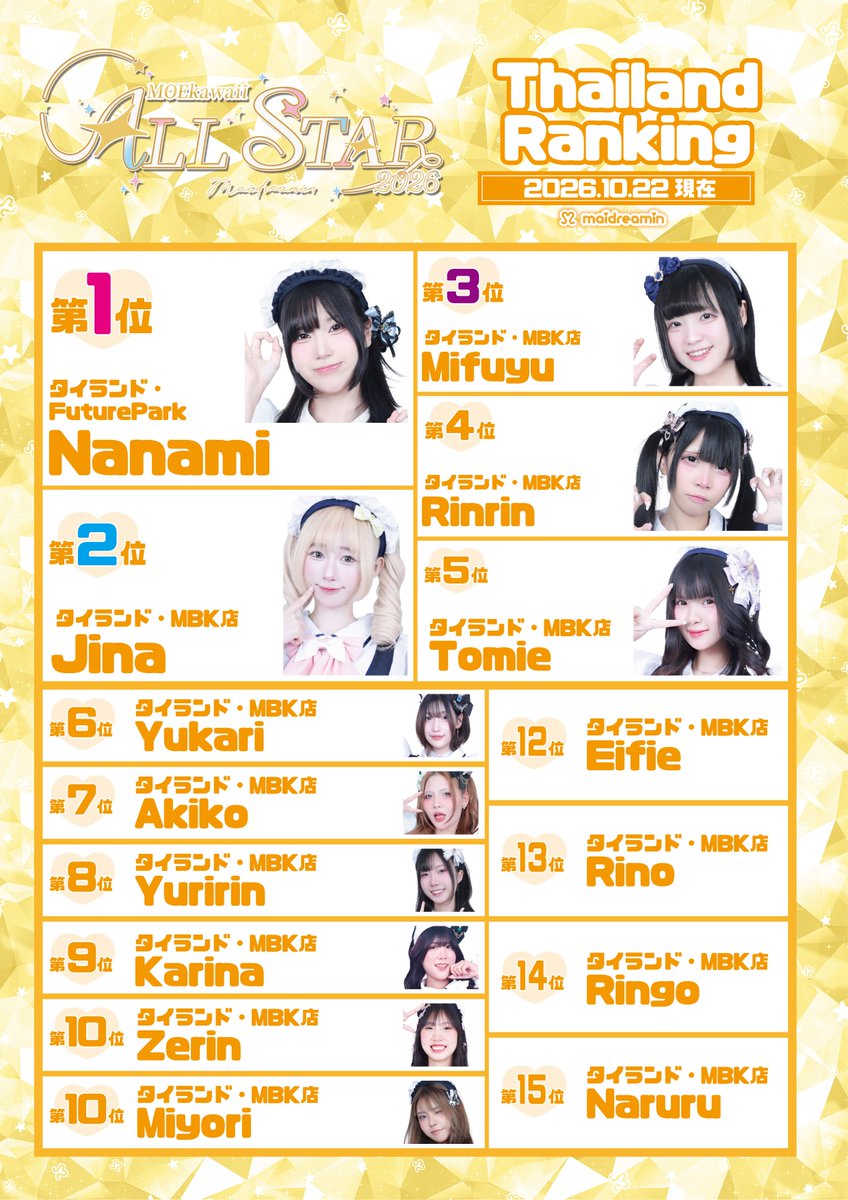 maidreamin_app's tweet photo. 🌟MOEkawaii ALL☆STAR2026 中間ランキング🌟

ただいまファン投票開催中❣
MOEkawaii ALL☆STAR2026 中間ランキングのお知らせです💗

ランキングはこちら▷▷▷
https://t.co/4wKwh9Usa5 https://t.co/ivkq0fiSAf