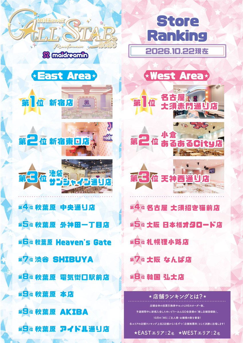 maidreamin_app's tweet photo. 🌟MOEkawaii ALL☆STAR2026 中間ランキング🌟

ただいまファン投票開催中❣
MOEkawaii ALL☆STAR2026 中間ランキングのお知らせです💗

ランキングはこちら▷▷▷
https://t.co/4wKwh9Usa5 https://t.co/ivkq0fiSAf