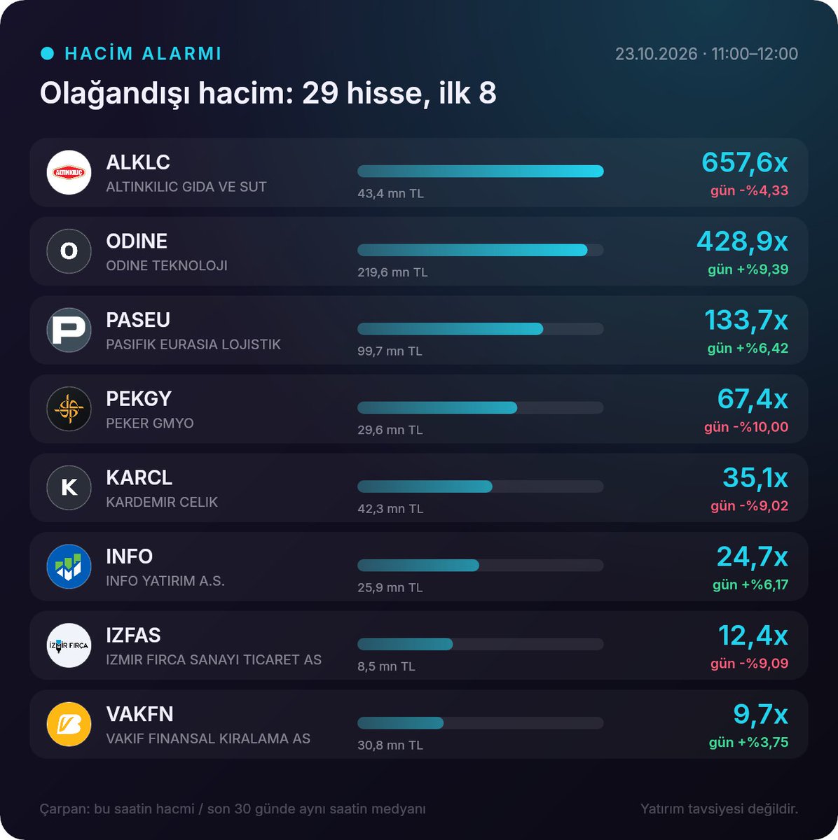 yatirimsinyali's tweet photo. ● HACİM ALARMI · 11:00–12:00
Normalin 3 katından fazla işlem gören 29 hisse · en çok ALKLC 657,6x
#borsa #BIST100 #hacim #ALKLC #ODINE #PASEU #PEKGY #KARCL #INFO #IZFAS #VAKFN https://t.co/BdUKDpRNtd