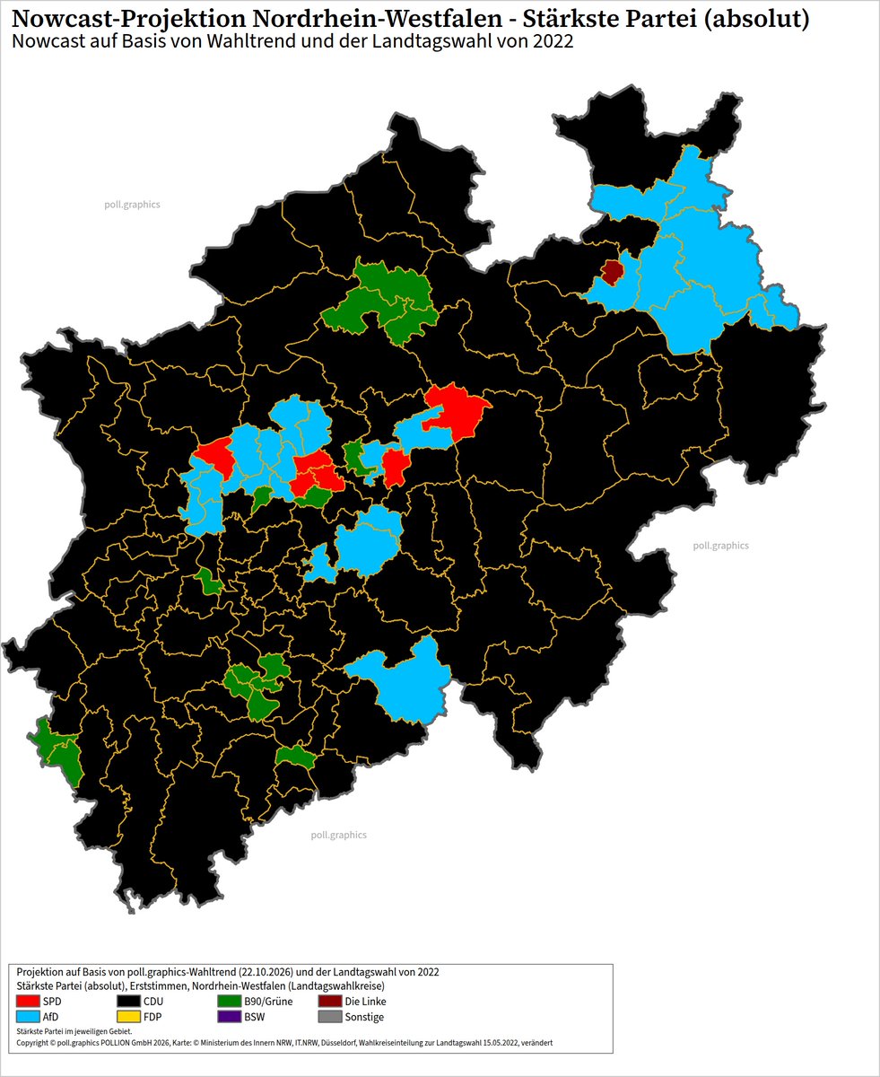 pollgraphics's tweet photo. ⚡️Projektion Nordrhein-Westfalen⚡️

Nowcast (22.10.2026) für die 128 Wahlkreise des Nordrhein-Westfalener Landtags:

Stärkste Kraft:
⬛️CDU: 83
🟦AfD: 23
🟩Grüne: 15
🟥SPD: 6
🟪Linke: 1

🔗 https://t.co/cAPpB318Ll

#ltwnrw27 #... https://t.co/0TRSuUWa3E