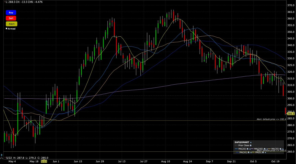 jesuisuntruand's tweet photo. Le désastre du jour 

Safran -7% 

Sous  MMD 9-20-30-50-200 
Toutes baissières sauf la 200
MMW 9-20 désormais baissières 

Chart horrible 

#Bourse #daytrading #stockstobuy https://t.co/SUmluuXtda