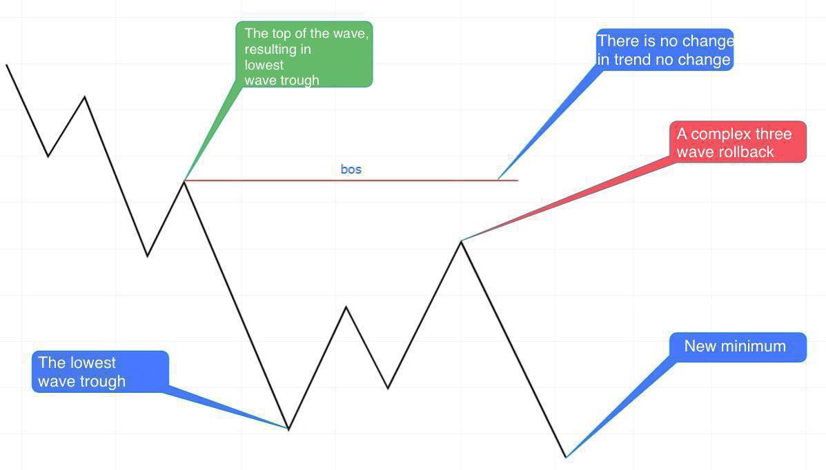 MariusSeremet's tweet photo. #Multiple #wave #pullbacks that do #notbreak above the #top of the #wave #preceding the #lowest trough of the #wave, such as this #three #wave #pullback, are #complex #pullbacks of the #original #trend.
There is #nochange in the #trendโฆ
#learn
#BTC
#Bitcoin
#Binance
#HODL https://t.co/LtbO7QRE8t